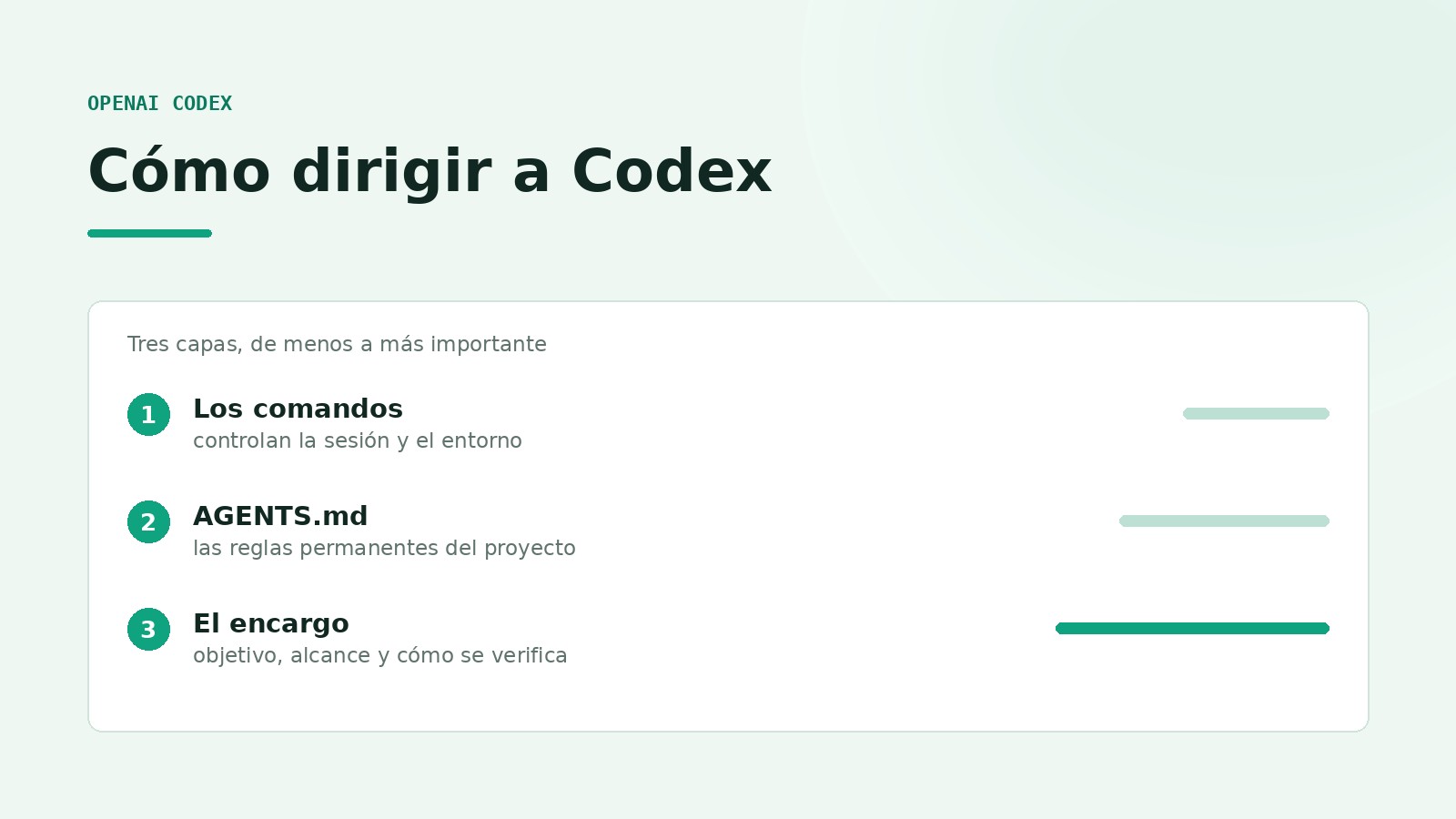 Portada con las tres capas para dirigir a Codex: los comandos, el archivo AGENTS.md y el encargo, sobre fondo verde claro