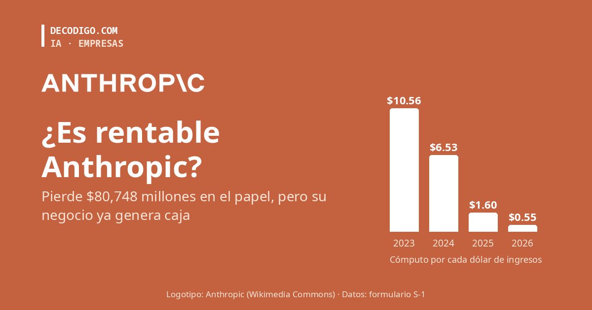 ¿Es rentable Anthropic? Lo que dicen las cuentas de su formulario para salir a bolsa