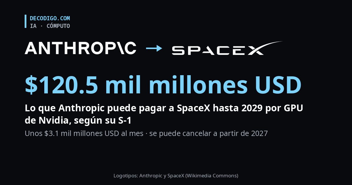 Anthropic pagará a SpaceX hasta $120.5 mil millones USD por cómputo, según su S-1