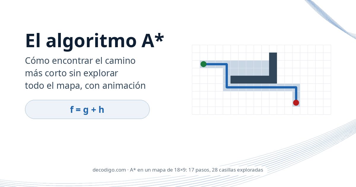 El algoritmo A*: cómo encontrar el camino más corto sin explorar todo el mapa, con animación