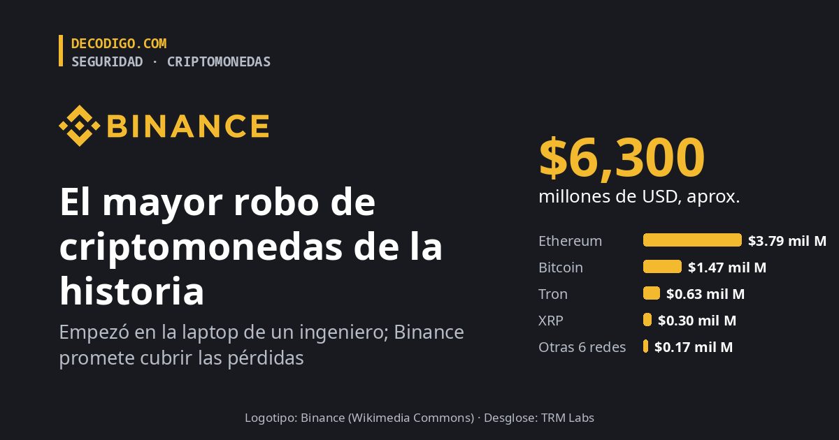 Logotipo de Binance sobre fondo negro con la cifra de unos 6,300 millones de dólares robados