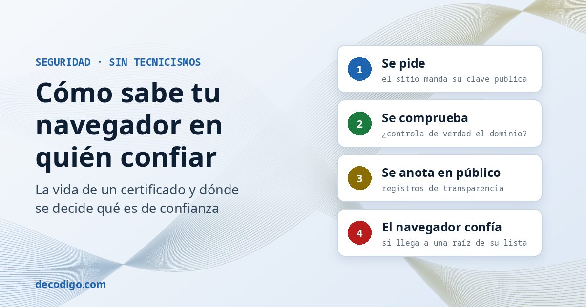 Cómo sabe tu navegador en qué certificados confiar: se pide, se comprueba, se anota en público y el navegador confía si llega a una raíz de su lista