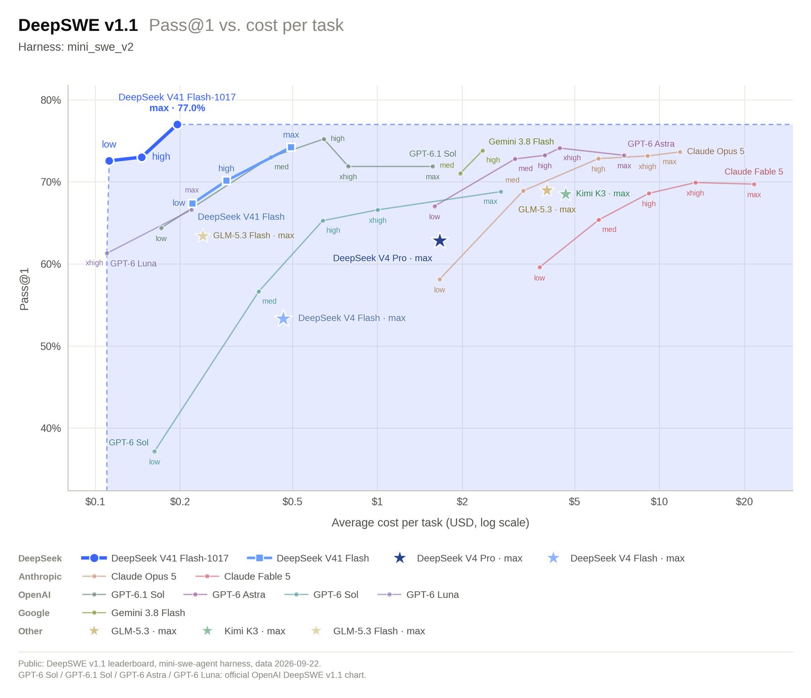 Gráfica de DeepSeek: porcentaje de tareas resueltas en DeepSWE v1.1 frente al coste medio por tarea; DeepSeek V4.1 Flash-1017 llega al 77 % por unos 0.20 dólares por tarea