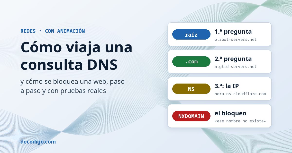 Cómo viaja una consulta DNS: raíz, .com y servidor autoritativo, y el bloqueo con NXDOMAIN
