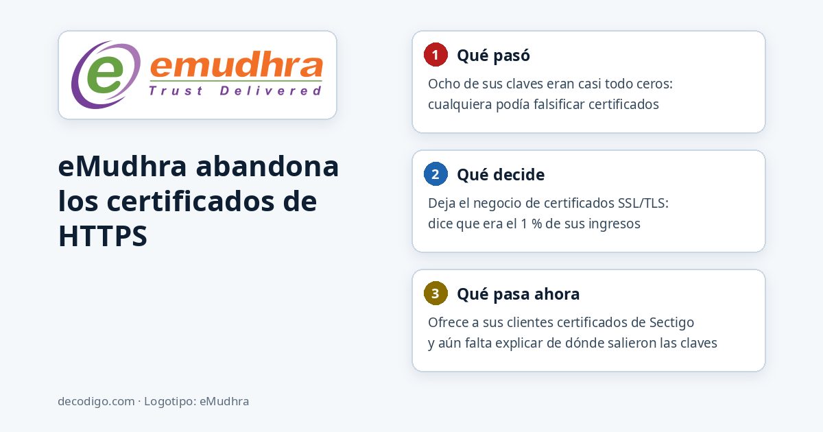 Logotipo de eMudhra y tres tarjetas: qué pasó, qué decide y qué pasa ahora, con el titular: eMudhra abandona los certificados de HTTPS