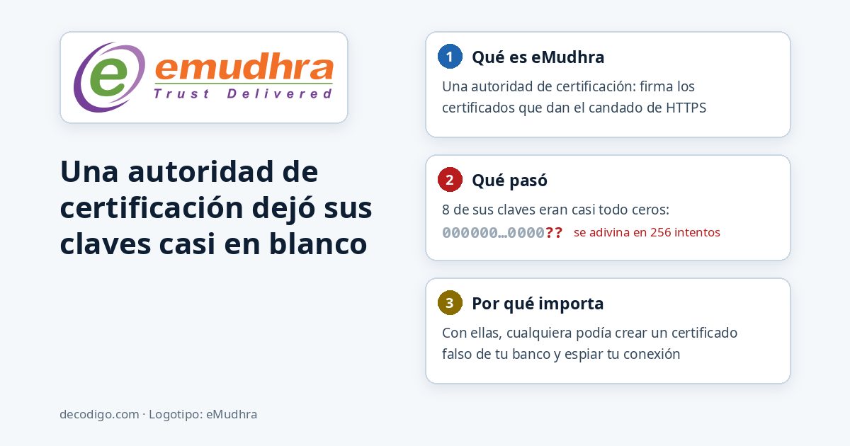 Las claves de ocho certificados de eMudhra eran números menores que 256: un investigador las rompió en minutos y la IA, al primer intento