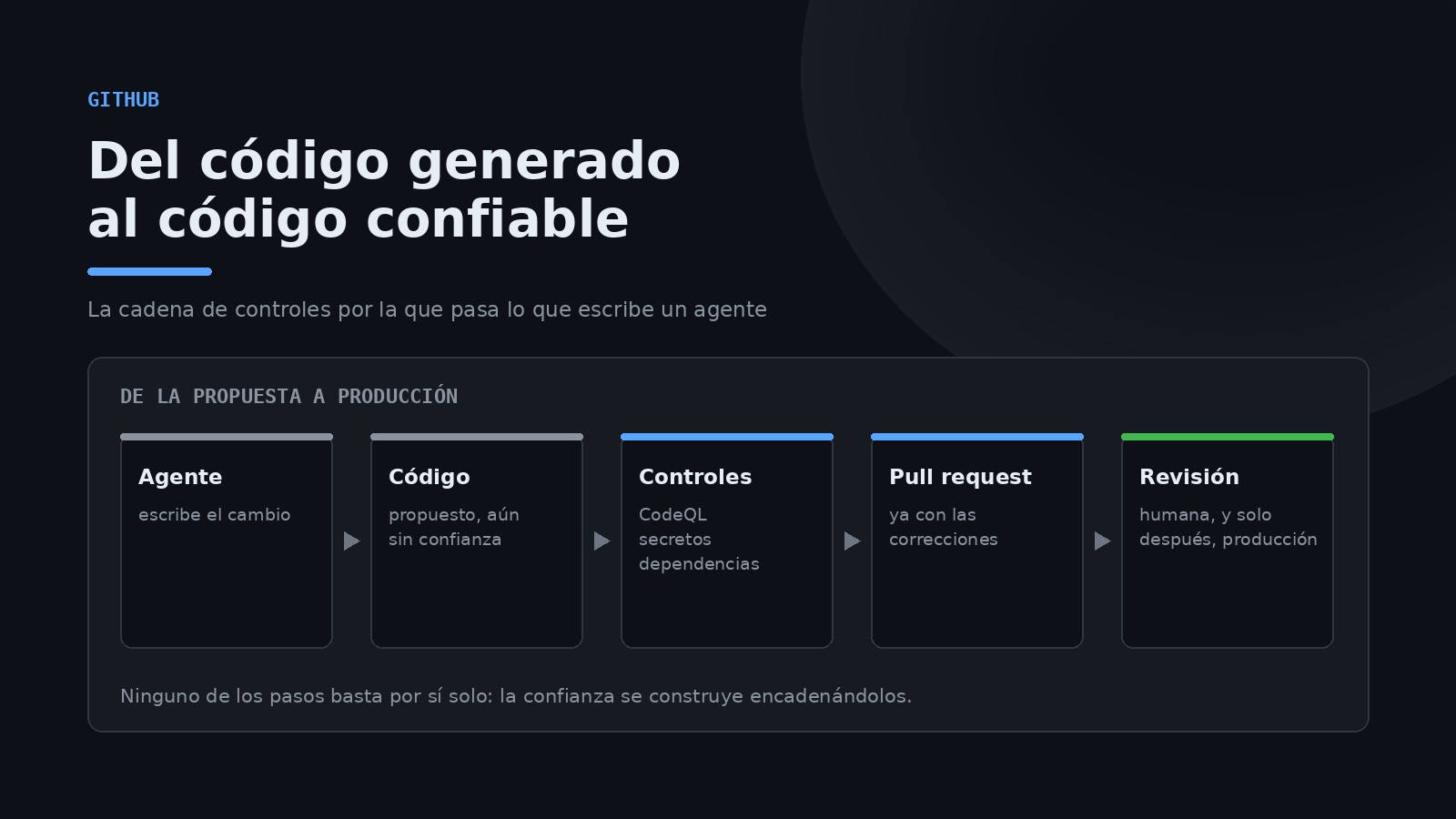 Del código generado al código confiable: así quiere GitHub verificar a los agentes de IA