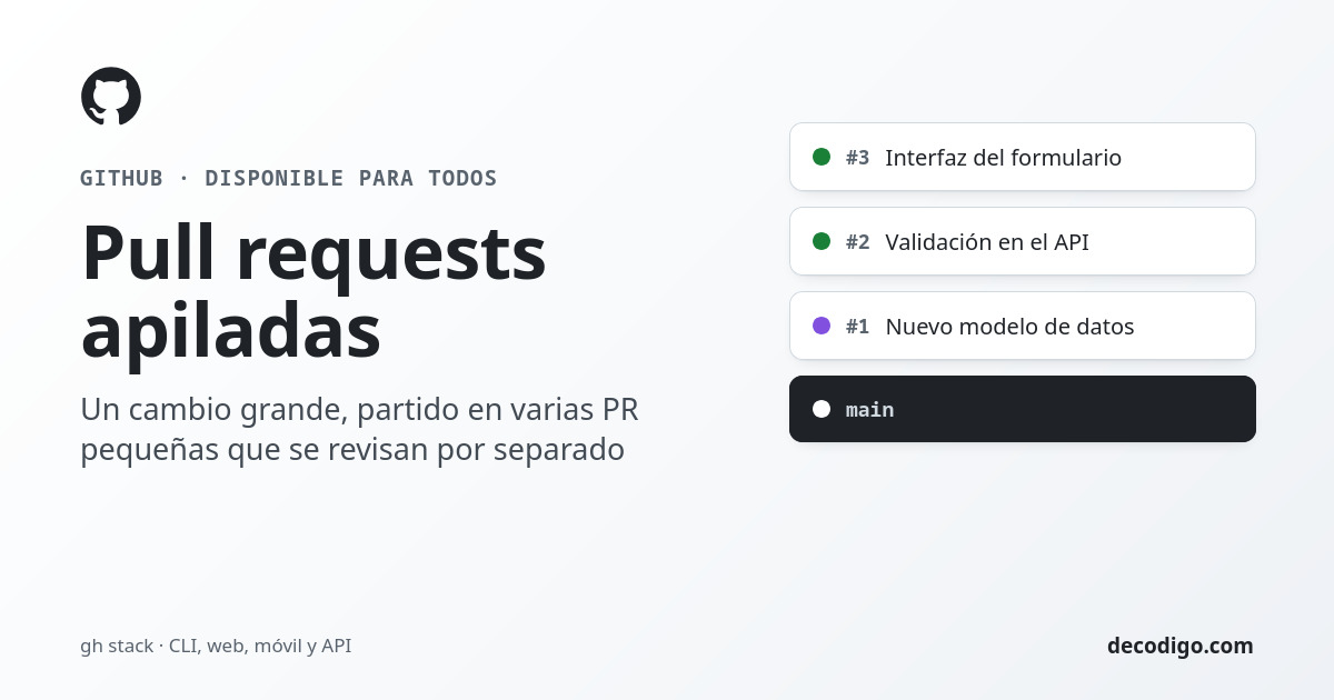 Portada: Pull requests apiladas en GitHub, con el logotipo de GitHub y una pila de tres pull requests sobre la rama main