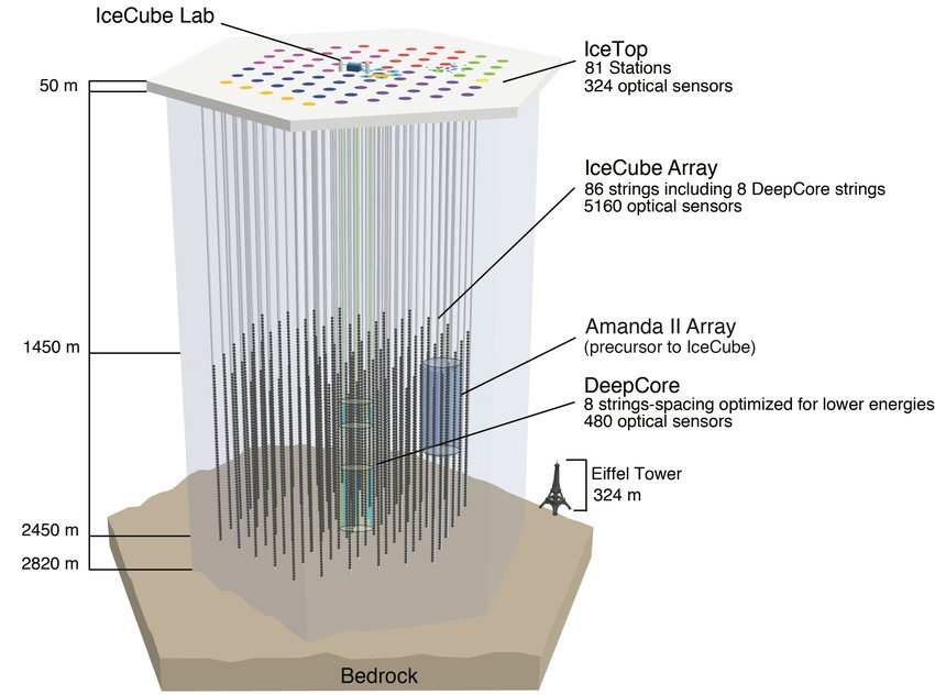Esquema del observatorio IceCube: un bloque de hielo de un kilómetro cúbico atravesado por 86 cables verticales con sensores de luz entre 1,450 y 2,450 metros de profundidad, con el laboratorio en la superficie y la torre Eiffel a escala