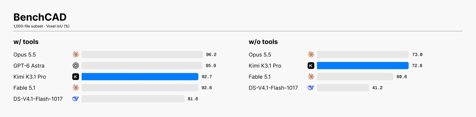 Gráfica de Moonshot con los resultados de BenchCAD: con herramientas, Opus 5.5 saca 96.2, GPT-6 Astra 95.9, Kimi K3.1 Pro 92.7, Fable 5.1 92.6 y DeepSeek V4.1-Flash-1017 81.6; sin herramientas, Opus 5.5 73.0, Kimi K3.1 Pro 72.8, Fable 5.1 60.6 y DeepSeek 41.2