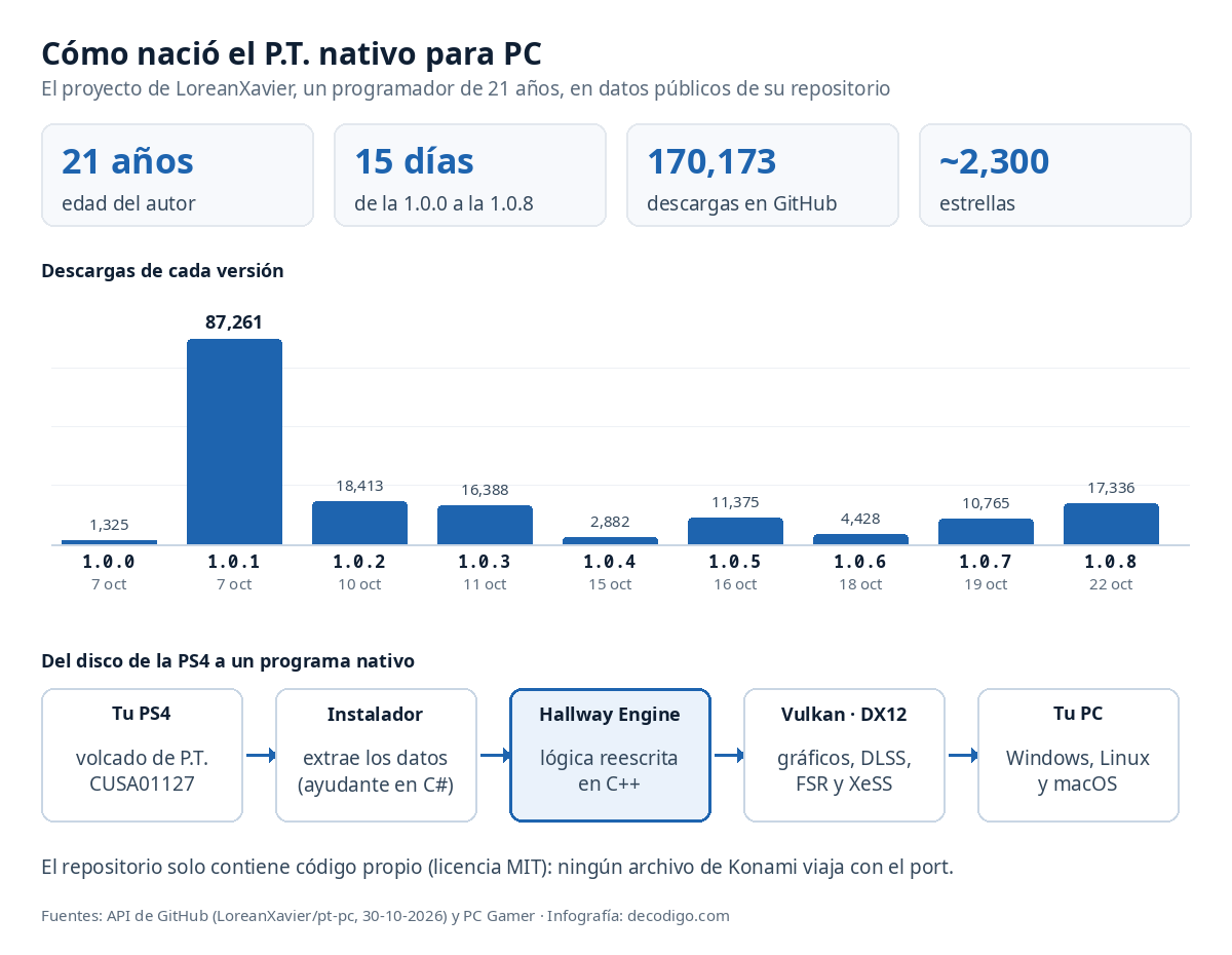 Infografía: el autor tiene 21 años, publicó nueve versiones en 15 días con 170,173 descargas, y el port pasa de los datos de la PS4 a un motor en C++ con Vulkan y DirectX 12