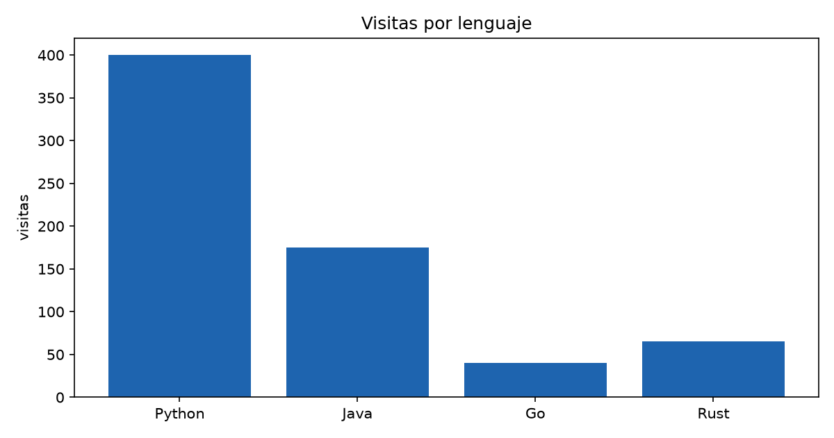 Gráfica de barras generada con matplotlib: visitas por lenguaje, con Python a la cabeza, seguido de Java, Rust y Go (datos de ejemplo)