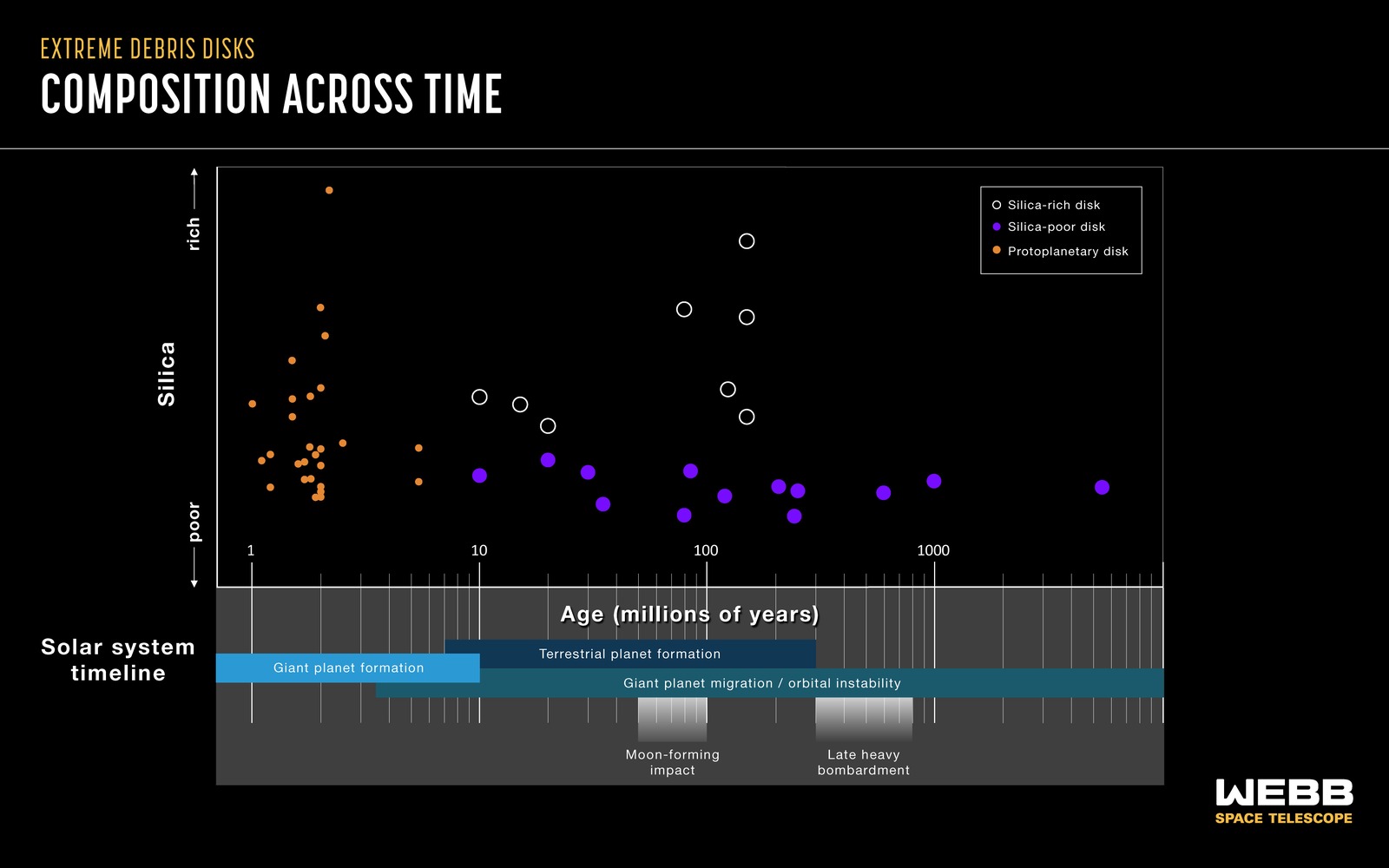 Gráfico que relaciona el contenido de sílice de cada disco con la edad de su estrella, junto a una línea de tiempo del Sistema Solar