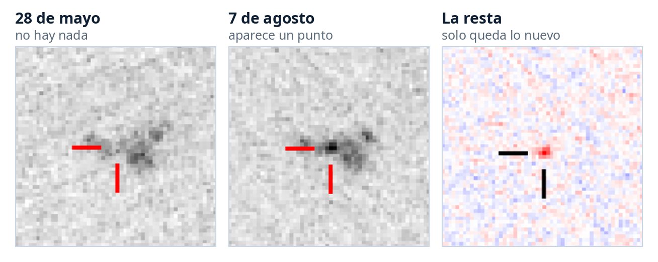 Tres recortes de NIRCam en F200W del mismo punto: el 28 de mayo de 2026 no hay nada en la cruz, el 7 de agosto aparece un punto nuevo y en la resta de las dos imágenes solo queda ese punto, la supernova AT 2026abck